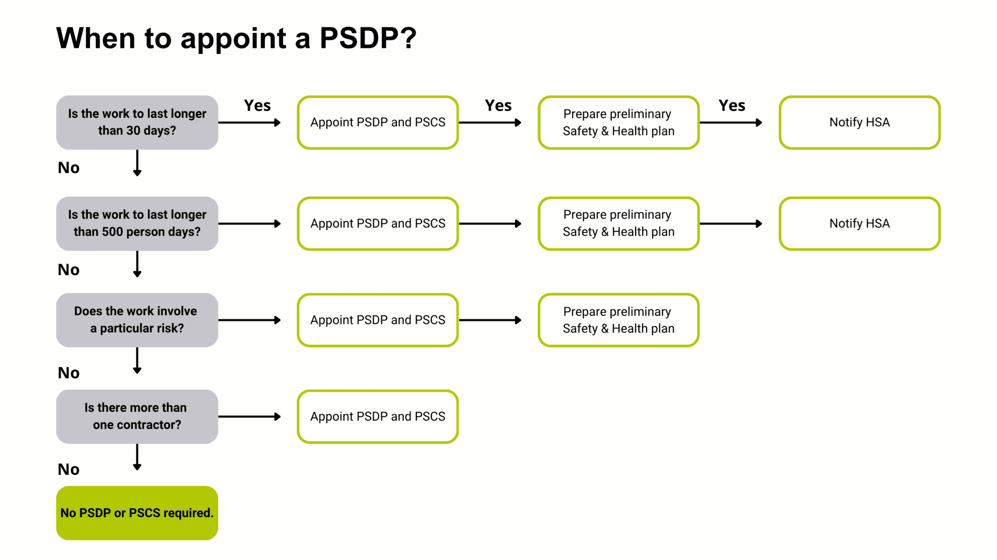 What is the Role of a PSDP and When is it Required? - ORS